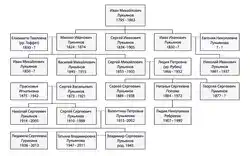 The Lukyanov family tree (XVII-XXI cent.)