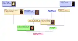 Family tree indicating pedigree collapse