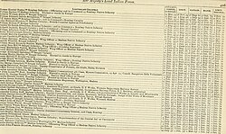 Page from army and militia list