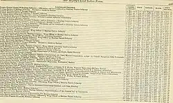 Page from army and militia list