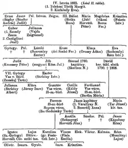 Chernel family tree
