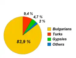 Ethnic groups in Bulgaria