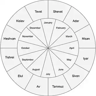 The months of the Jewish calendar corresponding to the months of the Gregorian calendar