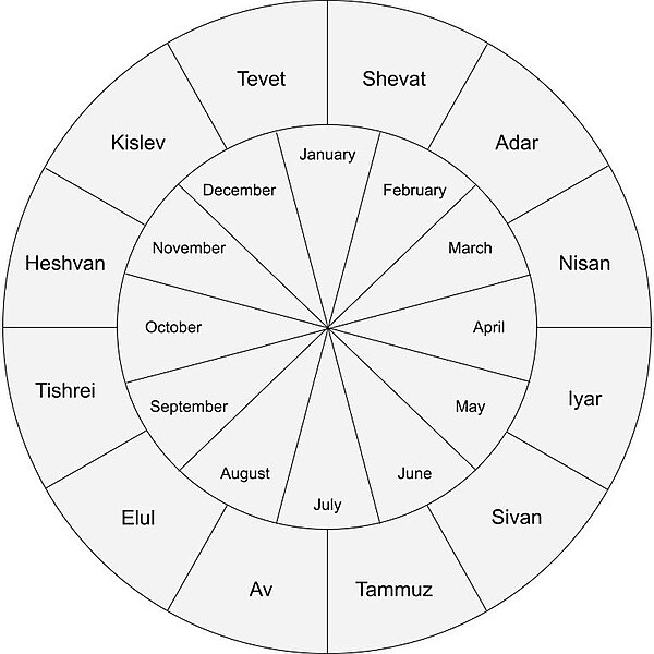 Jewish calendar MyHeritage Wiki