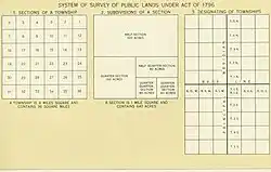 System of Survey of Public Lands of the United States under the Act of 1796