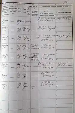 Sample page from the Russian census of 1897