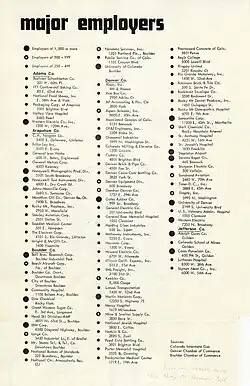 List of major employers and industrial parks of Colorado, 1972.