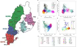 Principal component analysis of genetic data of Swedish and Finnish populations